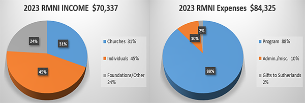 Pie charts of 2023 income $70,337 and expenses $84,325 