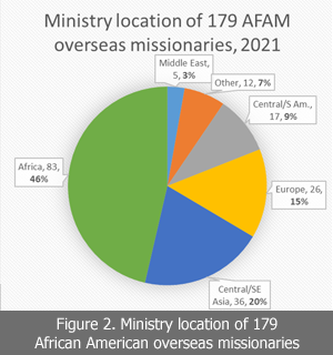 Locations: 5.3% Middle East, 12.7% Other, 17.9% Cen & So. Am., 15% Europe, 20% Asia, 46% Africa