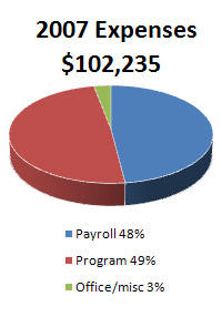 RMNi 2007 Expenses chart