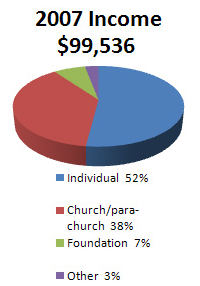 RMNi 2007 Income chart