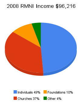 RMNi 2008 Income