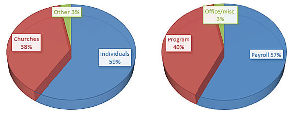 2015 Income - $75,579 -- Expenses $79,531