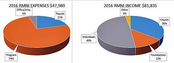 2016 Expenses $47,980 | Income $81,835