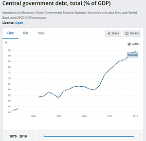 Central Government Debt graph