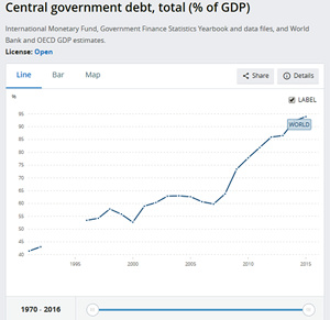 Central Government Debt graph