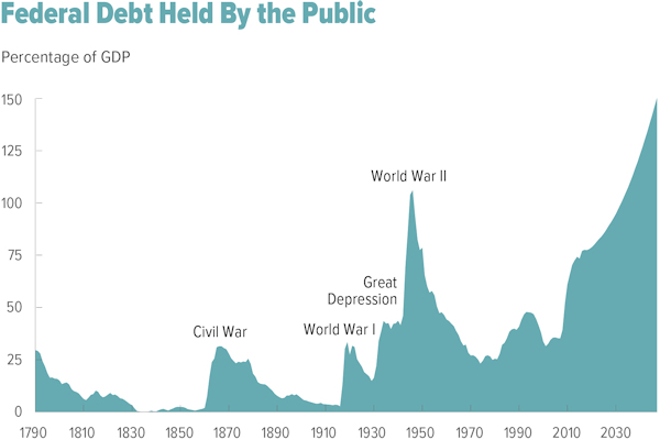 Federal Debt Held by the Public graph