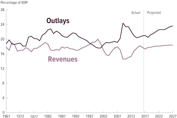 Outlays and Revenues Graph 2017-2027