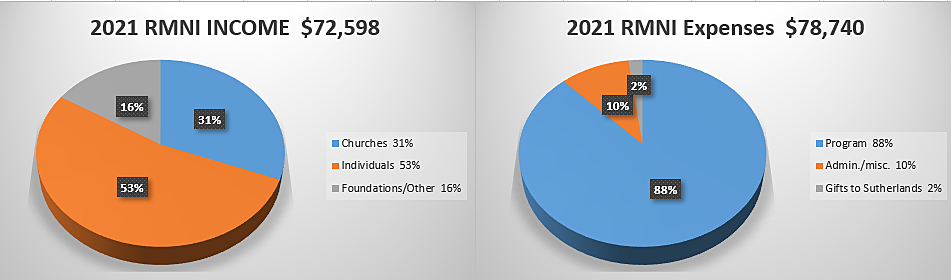 RMNI income $72,598 & expenses $78,740